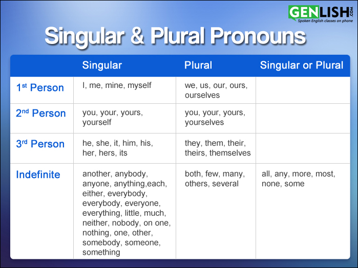 Singular And Plural Pronouns Genlish