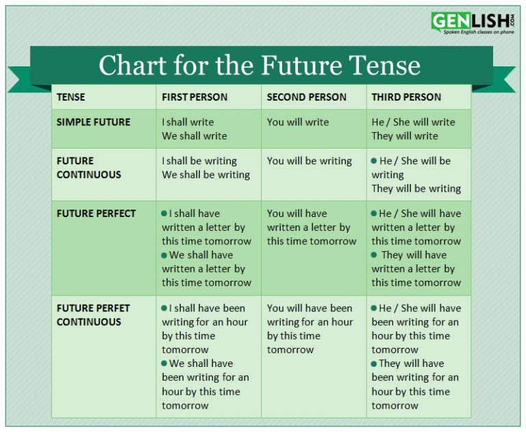 future-tense-genlish