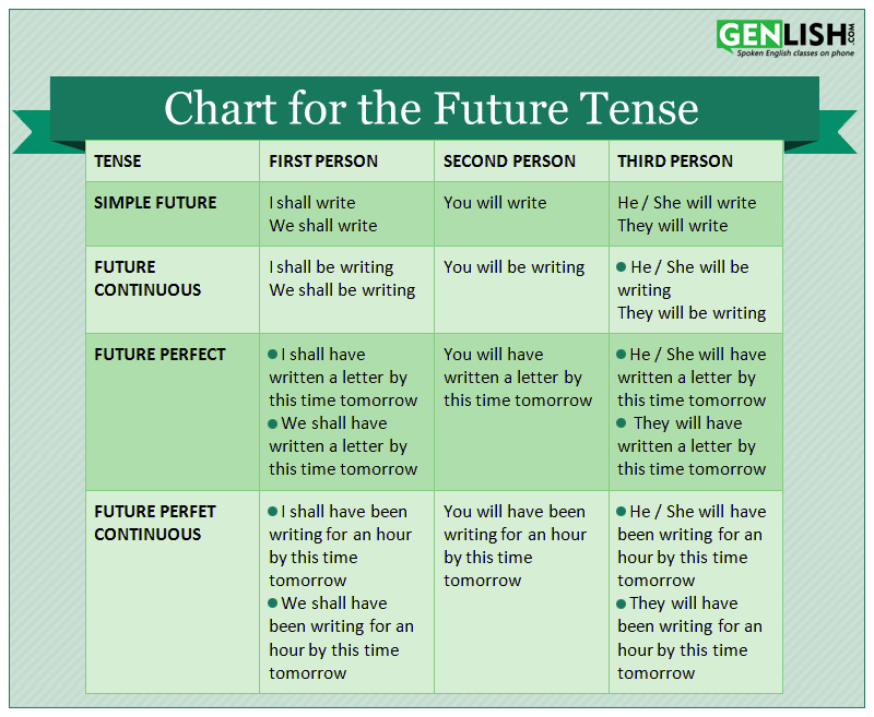 Future Tense - genlish.com