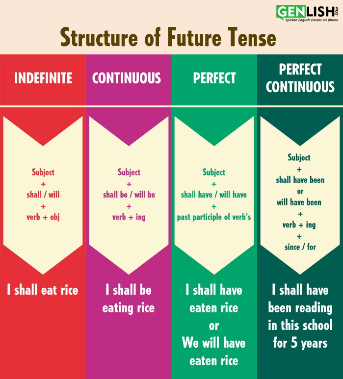 Structure Of Future Tense Genlish