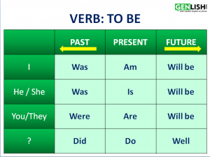 Verb: To Be - genlish.com