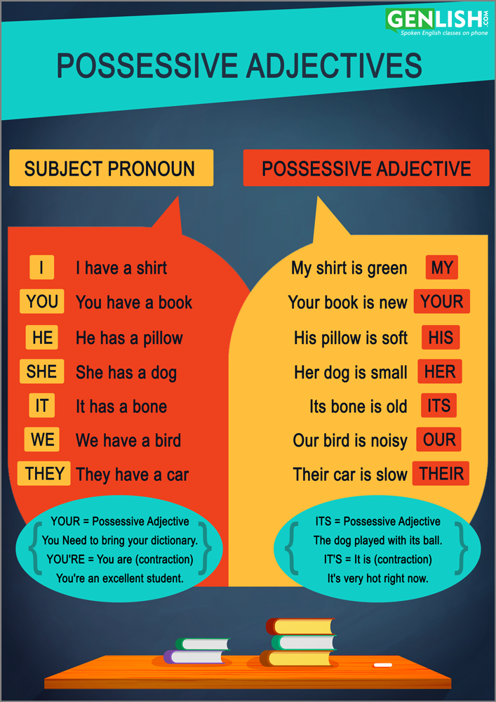 Possessive Adjectives Genlish