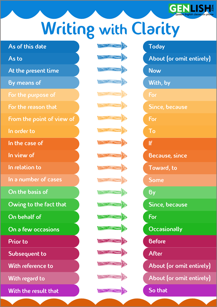 research writing clarity